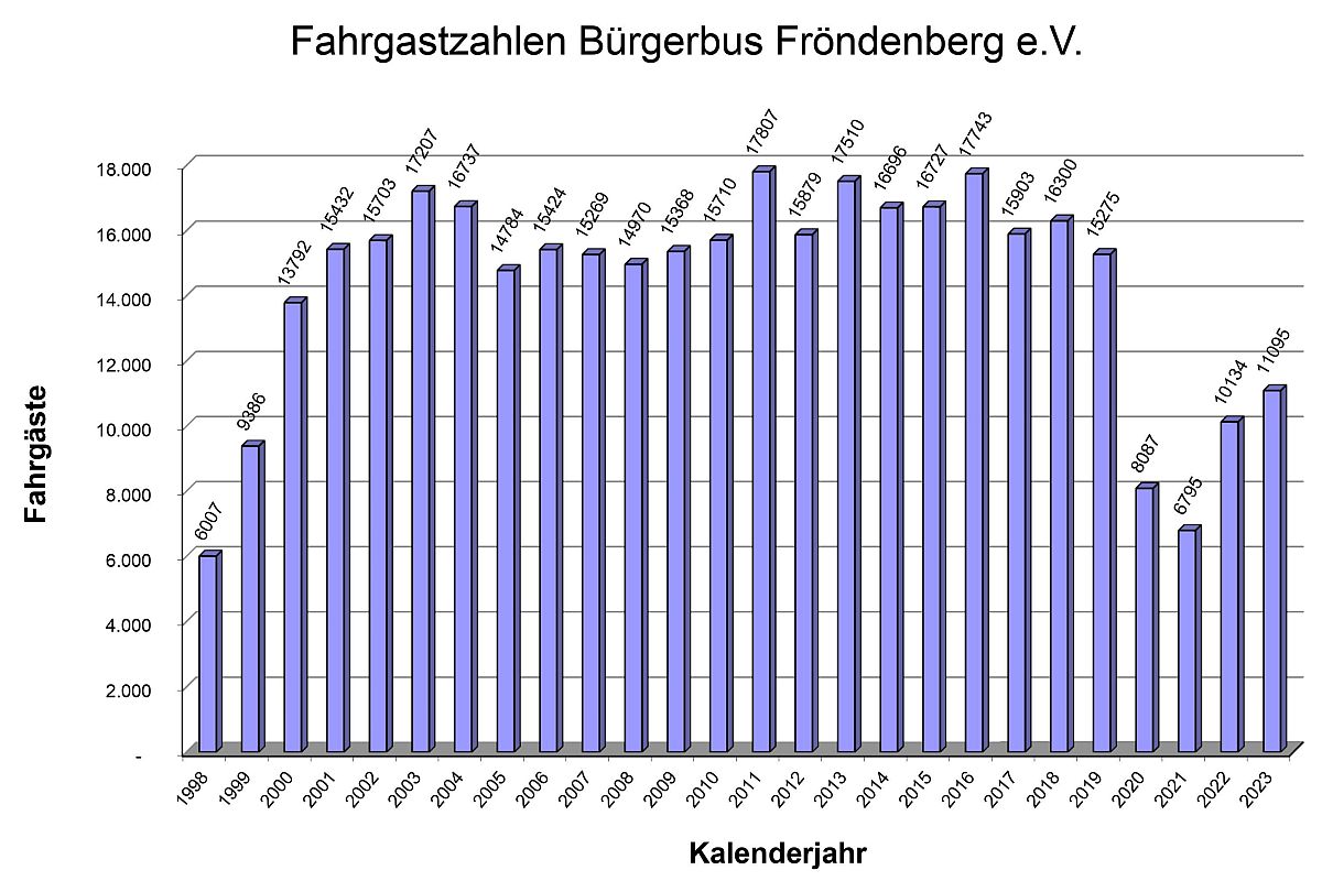Fahrgastzahlen 1998 bis 2021